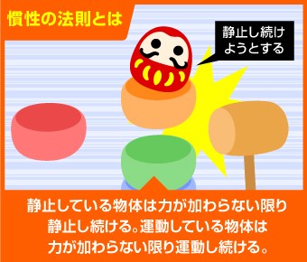 慣性の法則を説明した図