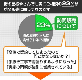街の屋根やさんでも実にご相談の23%が訪問販売に関してなのです