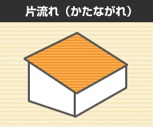 屋根の形状 片流れ(かたながれ)