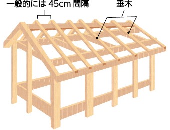 屋根の基本となる垂木の設置図