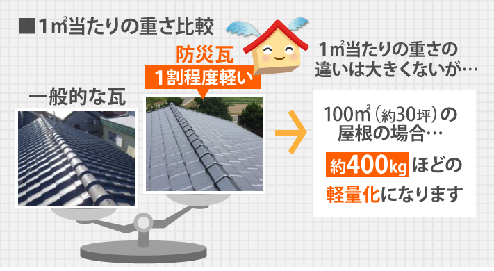 100㎡(約30坪)の屋根の場合、実に400kg近くの軽量化になります。