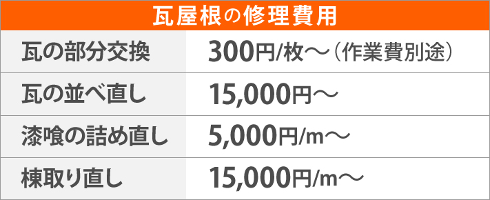 瓦屋根の修理費用