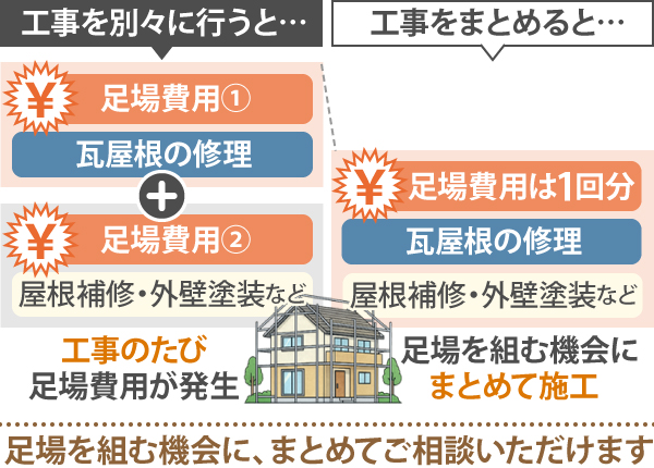 工事を別々に行うと、工事のたび足場費用が発生するため、足場を組む機会にまとめて施工するのがおすすめ