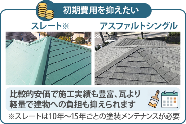 スレートやアスファルトシングルは比較的安価で施工実績も豊富、瓦より軽量で建物への負担も抑えられるため初期費用を抑えたい方におすすめ